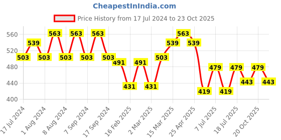 myntra.com Jinfo Women Pack of 2 White Sports Shorts jinfo Price History Graph from 17 Jul 2024 to 23 Oct 2025