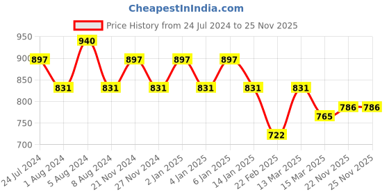 myntra.com Jinfo Women Pack of 2Floral Printed Flared Ethnic Palazzos jinfo Price History Graph from 24 Jul 2024 to 24 Nov 2025