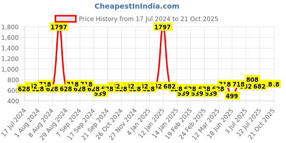 myntra.com Jinfo Women Pack of 3 Black & Red Cycling Shorts jinfo Price History Graph from 17 Jul 2024 to 21 Oct 2025