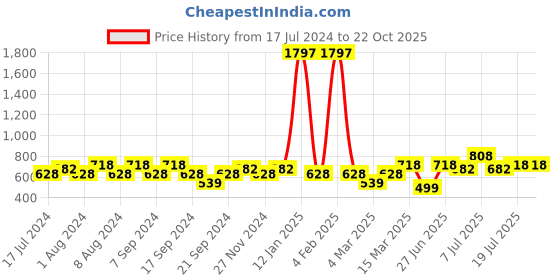 myntra.com Jinfo Women Pack of 3 Black & Red Cycling Shorts jinfo Price History Graph from 17 Jul 2024 to 21 Oct 2025