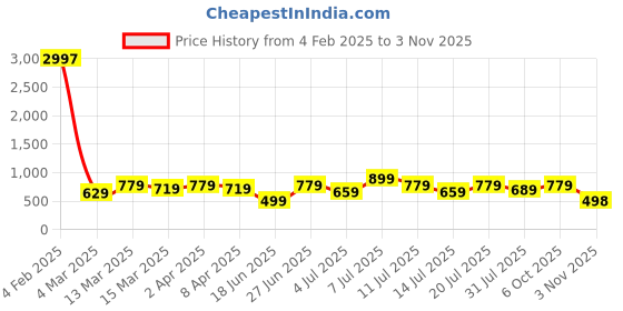 myntra.com Jinfo Women Pack of 3 Cotton Capris jinfo Price History Graph from 4 Feb 2025 to 3 Nov 2025
