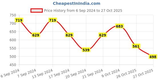 myntra.com Jinfo Women Pack Of 3 Cotton Cycling Sports Shorts jinfo Price History Graph from 6 Sep 2024 to 27 Oct 2025