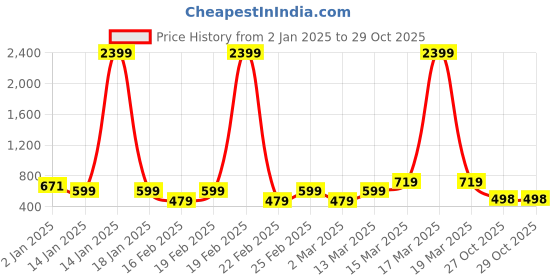 myntra.com Jinfo Women Pack of 3 Cotton Cycling Sports Shorts jinfo Price History Graph from 2 Jan 2025 to 29 Oct 2025