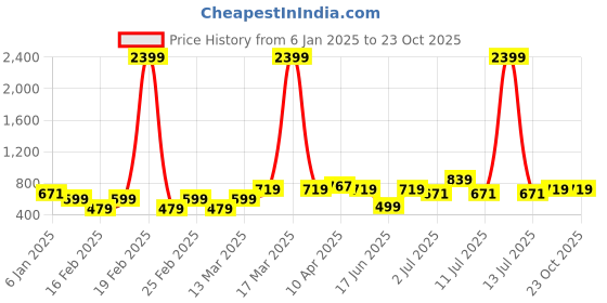myntra.com Jinfo Women Pack of 3 Cotton Cycling Sports Shorts jinfo Price History Graph from 6 Jan 2025 to 22 Oct 2025