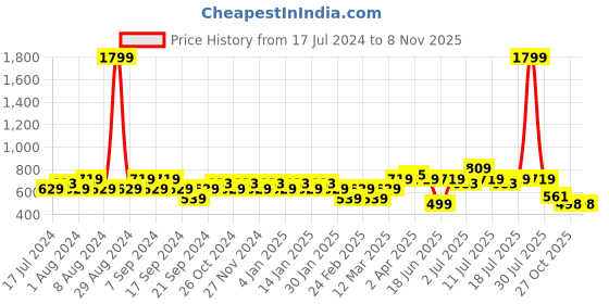 myntra.com Jinfo Women Pack of 3 Cotton Sports Shorts jinfo Price History Graph from 17 Jul 2024 to 2 Nov 2025