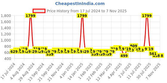 myntra.com Jinfo Women Pack of 3 Cotton Sports Shorts jinfo Price History Graph from 17 Jul 2024 to 3 Nov 2025