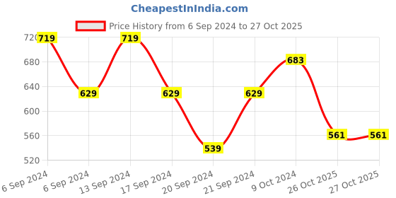 myntra.com Jinfo Women Pack Of 3 Cotton Sports Shorts jinfo Price History Graph from 6 Sep 2024 to 27 Oct 2025