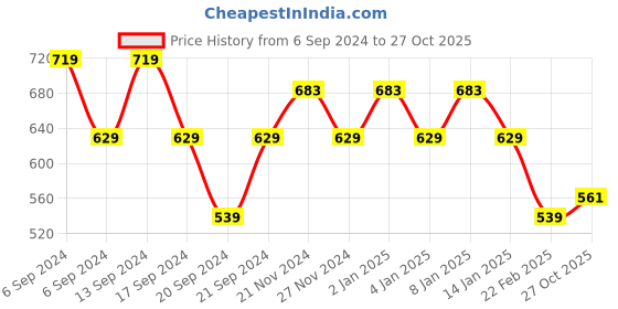 myntra.com Jinfo Women Pack Of 3 Cotton Sports Shorts jinfo Price History Graph from 6 Sep 2024 to 27 Oct 2025