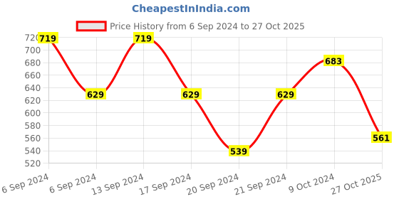 myntra.com Jinfo Women Pack Of 3 Cotton Sports Shorts jinfo Price History Graph from 6 Sep 2024 to 27 Oct 2025
