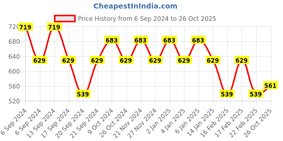 myntra.com Jinfo Women Pack Of 3 Cotton Sports Shorts jinfo Price History Graph from 6 Sep 2024 to 26 Oct 2025