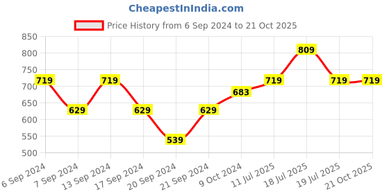 myntra.com Jinfo Women Pack Of 3 Cotton Sports Shorts jinfo Price History Graph from 6 Sep 2024 to 20 Oct 2025
