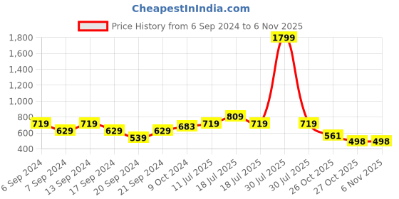 myntra.com Jinfo Women Pack of 3 Cotton Sports Shorts jinfo Price History Graph from 6 Sep 2024 to 2 Nov 2025