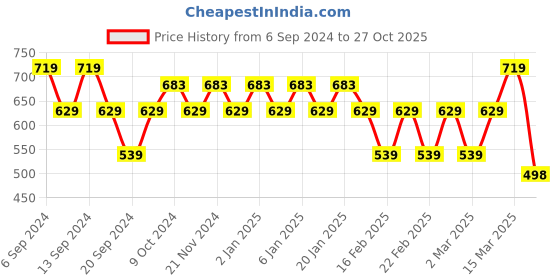 myntra.com Jinfo Women Pack of 3 Cotton Sports Shorts jinfo Price History Graph from 6 Sep 2024 to 27 Oct 2025