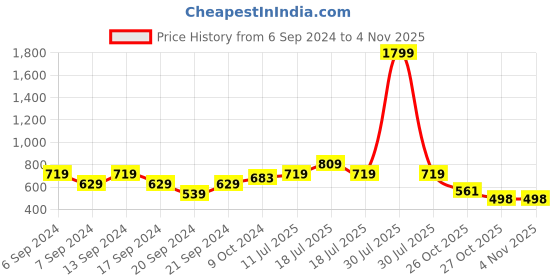 myntra.com Jinfo Women Pack of 3 Cotton Sports Shorts jinfo Price History Graph from 6 Sep 2024 to 2 Nov 2025
