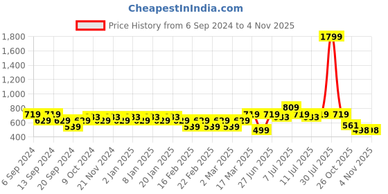 myntra.com Jinfo Women Pack of 3 Cotton Sports Shorts jinfo Price History Graph from 6 Sep 2024 to 2 Nov 2025