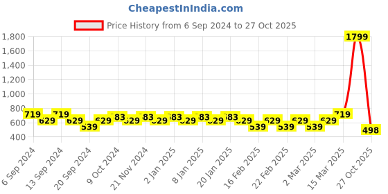 myntra.com Jinfo Women Pack of 3 Cotton Sports Shorts jinfo Price History Graph from 6 Sep 2024 to 27 Oct 2025