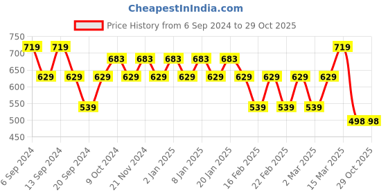 myntra.com Jinfo Women Pack of 3 Cotton Sports Shorts jinfo Price History Graph from 6 Sep 2024 to 29 Oct 2025