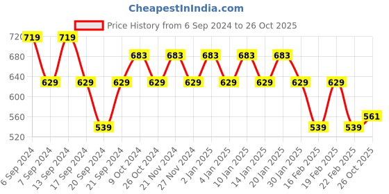 myntra.com Jinfo Women Pack of 3 Cotton Sports Shorts jinfo Price History Graph from 6 Sep 2024 to 26 Oct 2025