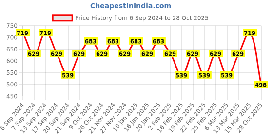 myntra.com Jinfo Women Pack of 3 Cotton Sports Shorts jinfo Price History Graph from 6 Sep 2024 to 28 Oct 2025