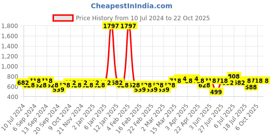 myntra.com Jinfo Women Pack Of 3 Cycling Shorts jinfo Price History Graph from 10 Jul 2024 to 21 Oct 2025