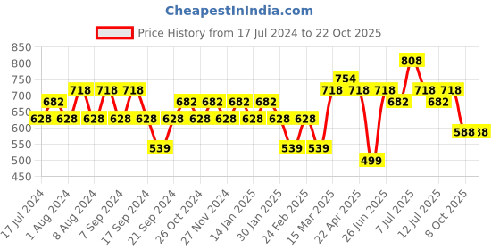 myntra.com Jinfo Women Pack of 3 Cycling Shorts jinfo Price History Graph from 17 Jul 2024 to 21 Oct 2025