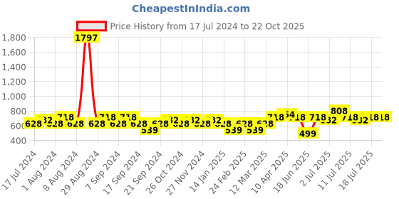 myntra.com Jinfo Women Pack of 3 Cycling Shorts jinfo Price History Graph from 17 Jul 2024 to 21 Oct 2025
