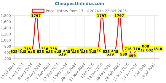 myntra.com Jinfo Women Pack Of 3 Cycling Shorts jinfo Price History Graph from 17 Jul 2024 to 22 Oct 2025
