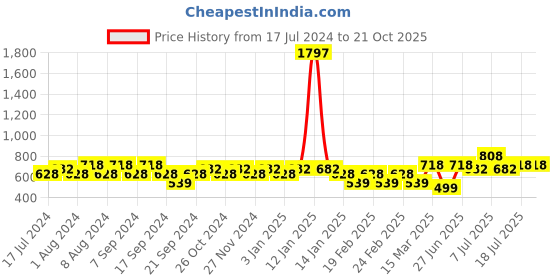 myntra.com Jinfo Women Pack Of 3 Cycling Shorts jinfo Price History Graph from 17 Jul 2024 to 21 Oct 2025
