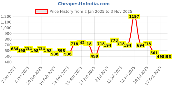 myntra.com Jinfo Women Pack Of 3 Cycling Sports Cotton Shorts jinfo Price History Graph from 2 Jan 2025 to 2 Nov 2025