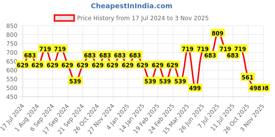 myntra.com Jinfo Women Pack Of 3 Cycling Sports Shorts jinfo Price History Graph from 17 Jul 2024 to 2 Nov 2025