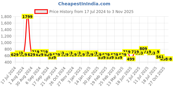 myntra.com Jinfo Women Pack Of 3 Cycling Sports Shorts jinfo Price History Graph from 17 Jul 2024 to 2 Nov 2025