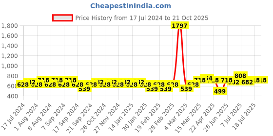 myntra.com Jinfo Women Pack of 3 Cycling Sports Shorts jinfo Price History Graph from 17 Jul 2024 to 21 Oct 2025
