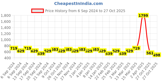 myntra.com Jinfo Women Pack Of 3 Cycling Sports Shorts jinfo Price History Graph from 6 Sep 2024 to 27 Oct 2025