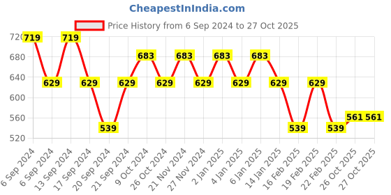 myntra.com Jinfo Women Pack Of 3 Cycling Sports Shorts jinfo Price History Graph from 6 Sep 2024 to 27 Oct 2025