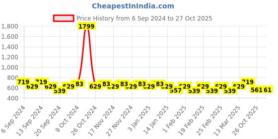 myntra.com Jinfo Women Pack Of 3 Cycling Sports Shorts jinfo Price History Graph from 6 Sep 2024 to 27 Oct 2025
