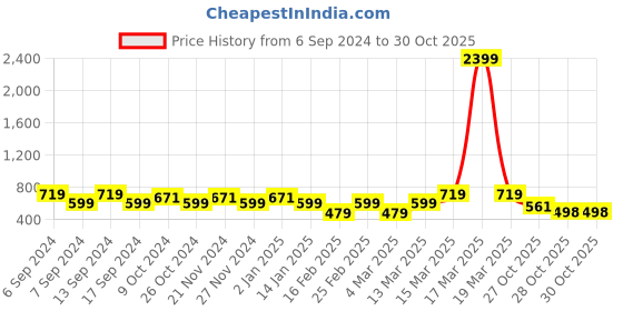 myntra.com Jinfo Women Pack of 3 Cycling Sports Shorts jinfo Price History Graph from 6 Sep 2024 to 30 Oct 2025
