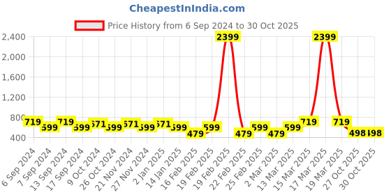 myntra.com Jinfo Women Pack Of 3 Cycling Sports Shorts jinfo Price History Graph from 6 Sep 2024 to 30 Oct 2025