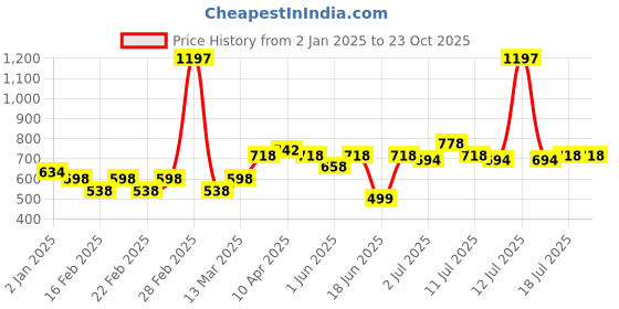 myntra.com Jinfo Women Pack of 3 Cycling Sports Shorts jinfo Price History Graph from 2 Jan 2025 to 22 Oct 2025