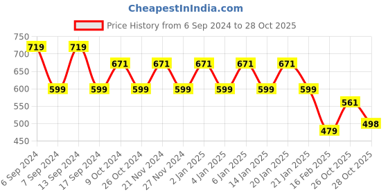 myntra.com Jinfo Women Pack Of 3 Cycling Super Combed Cotton Lycra Sports Shorts jinfo Price History Graph from 6 Sep 2024 to 28 Oct 2025