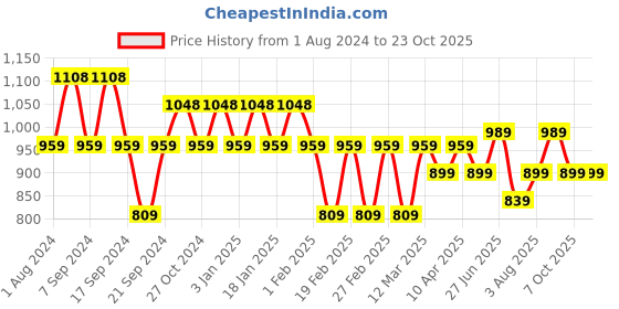 myntra.com Jinfo Women Pack Of 3 Leggings jinfo Price History Graph from 1 Aug 2024 to 22 Oct 2025