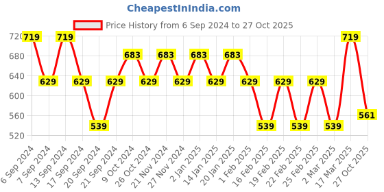 myntra.com Jinfo Women Pack Of 3 Lycra Cycling Shorts jinfo Price History Graph from 6 Sep 2024 to 27 Oct 2025