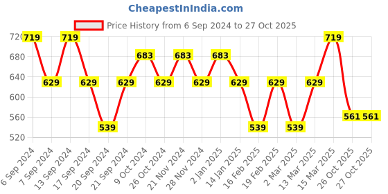 myntra.com Jinfo Women Pack Of 3 Mid Rise Cotton Sports Shorts jinfo Price History Graph from 6 Sep 2024 to 27 Oct 2025