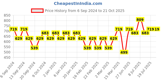 myntra.com Jinfo Women Pack Of 3 Mid-Rise Cycling Biker Shorts jinfo Price History Graph from 6 Sep 2024 to 21 Oct 2025