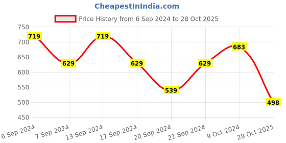 myntra.com Jinfo Women Pack Of 3 Mid-Rise Lycra Cycling  Shorts jinfo Price History Graph from 6 Sep 2024 to 28 Oct 2025
