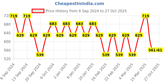 myntra.com Jinfo Women Pack Of 3 Mid-Rise Sports Shorts jinfo Price History Graph from 6 Sep 2024 to 27 Oct 2025