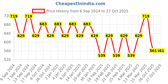 myntra.com Jinfo Women Pack Of 3 Mid-Rise Sports Shorts jinfo Price History Graph from 6 Sep 2024 to 27 Oct 2025