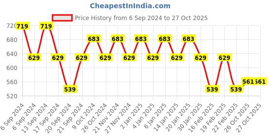 myntra.com Jinfo Women Pack Of 3 Mid-Rise Sports Shorts jinfo Price History Graph from 6 Sep 2024 to 27 Oct 2025