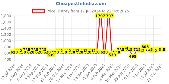 myntra.com Jinfo Women Pack of 3 Pink Solid Cycling Shorts jinfo Price History Graph from 17 Jul 2024 to 21 Oct 2025