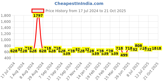 myntra.com Jinfo Women Pack of 3 Red & Navy Blue Skinny Fit Cycling Sports Shorts jinfo Price History Graph from 17 Jul 2024 to 21 Oct 2025