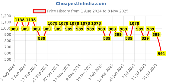 myntra.com Jinfo Women Pack Of 3 Solid Ankle-Length Leggings jinfo Price History Graph from 1 Aug 2024 to 3 Nov 2025